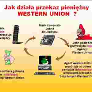 Schemat działania przekazów Western Union
