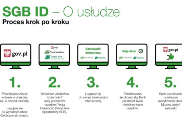 Ekrany komputerów przedsawiające kolejne kroki rejestracji usługi SGB ID.